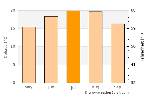 Dobra average temperature in July