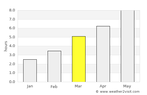 Dobra average rain in March