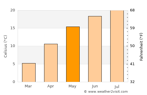 Dobra average temperature in May