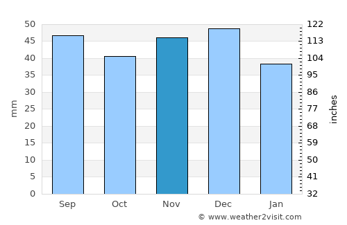 Dobra average rain in November