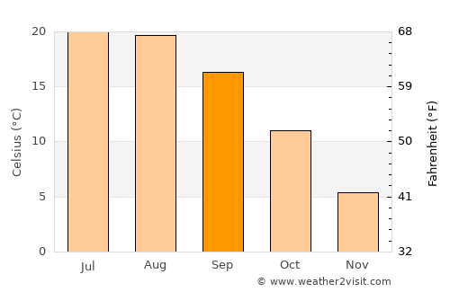 Dobra average temperature in September