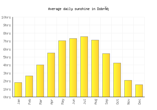 Dobrá average daily sunshine chart