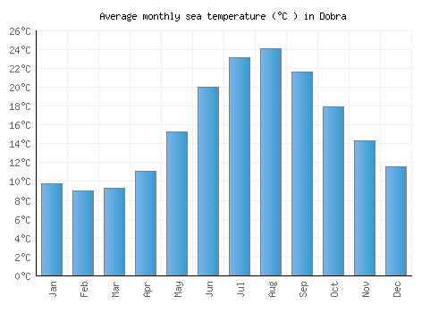 Dobra average sea temperature chart (Celsius)