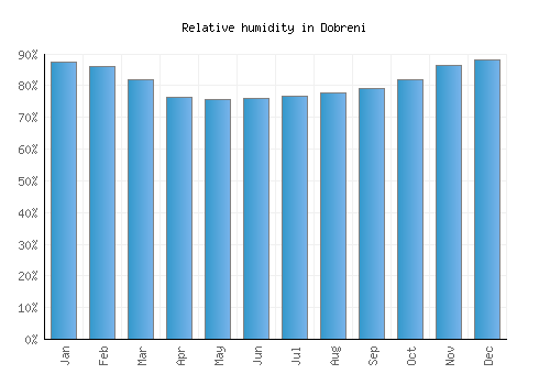 Dobreni relative humidity averages