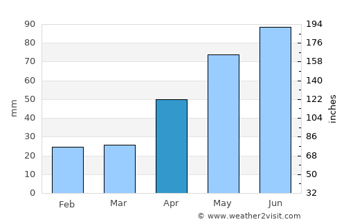 Dobreni average rain in April