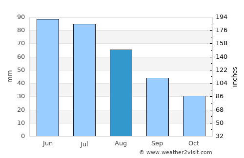 Dobreni average rain in August
