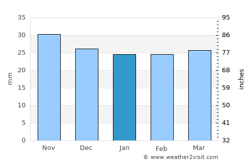 Dobreni average rain in January