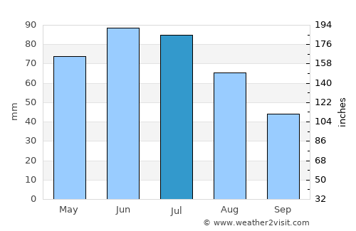 Dobreni average rain in July