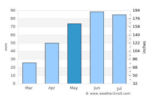 Dobreni average rain in May
