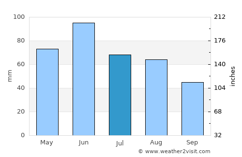 Dobreşti average rain in July