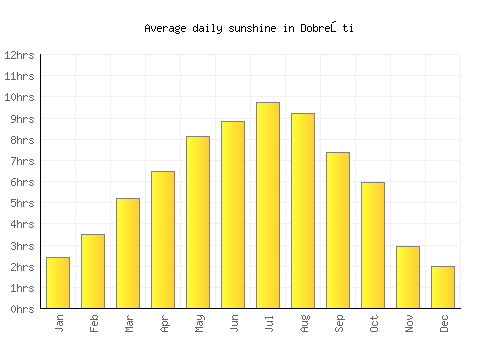 Dobreşti average daily sunshine chart