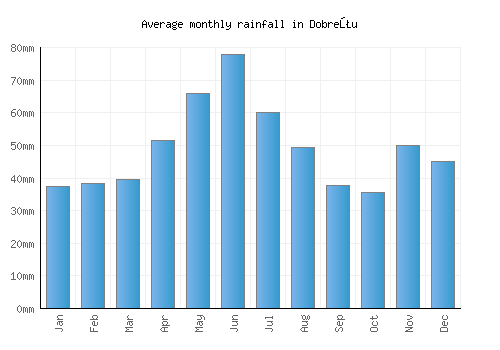 Dobreţu monthly rainfall chart (mm)