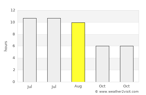Dobreţu average rain in August