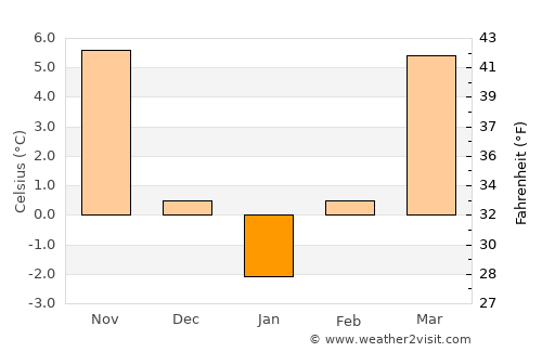 Dobreţu average temperature in January