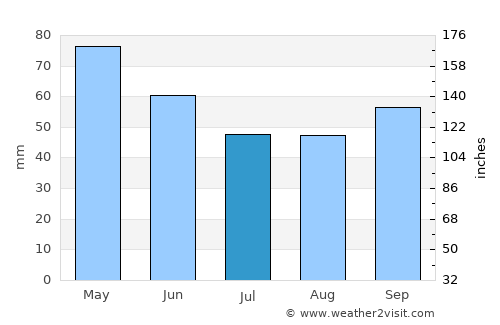 Dobri Dol average rain in July