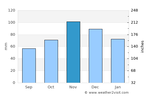 Dobri Dol average rain in November