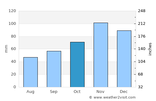 Dobri Dol average rain in October