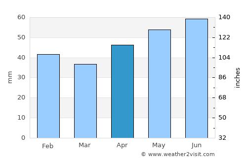 Dobrich average rain in April