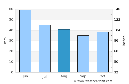 Dobrich average rain in August