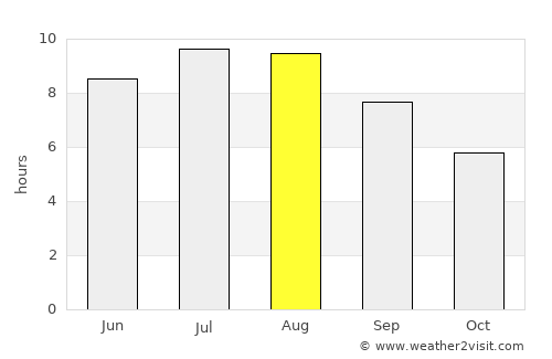 Dobrich average rain in August
