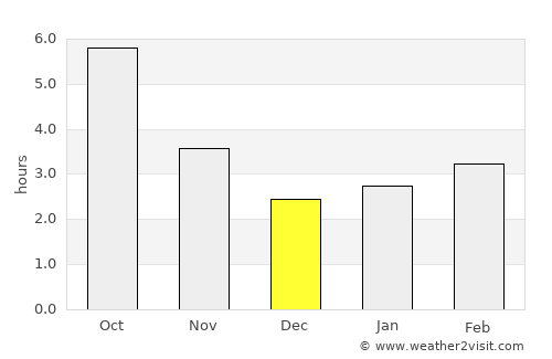 Dobrich average rain in December