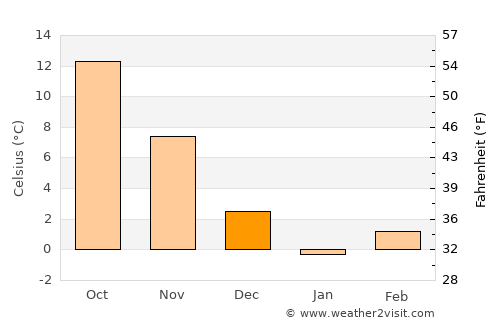 Dobrich average temperature in December