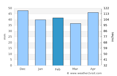 Dobrich average rain in February