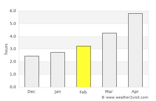 Dobrich average rain in February