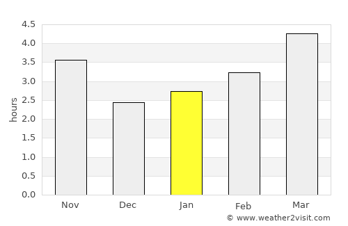 Dobrich average rain in January