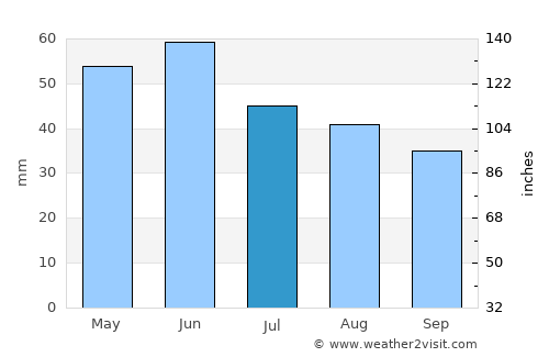 Dobrich average rain in July
