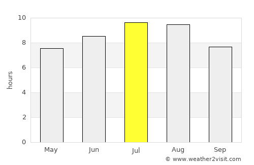 Dobrich average rain in July