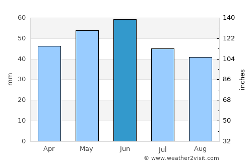 Dobrich average rain in June