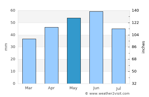 Dobrich average rain in May
