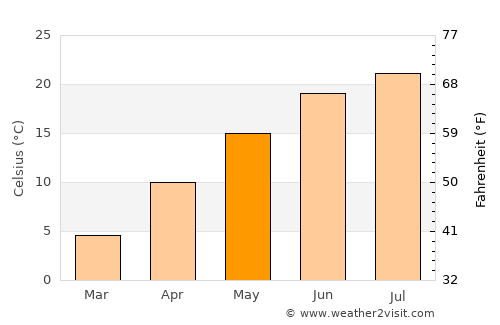 Dobrich average temperature in May