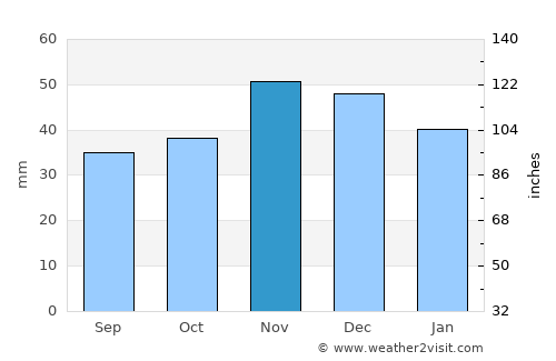 Dobrich average rain in November