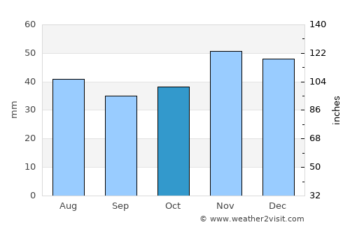 Dobrich average rain in October