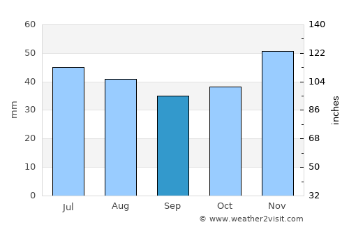 Dobrich average rain in September