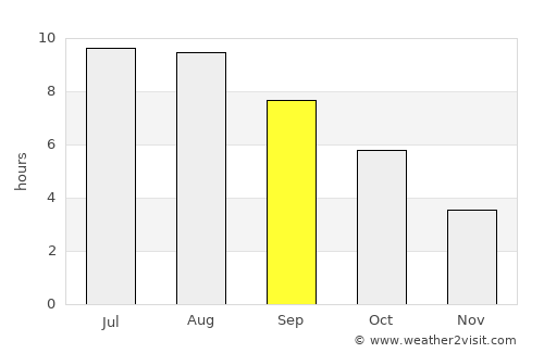 Dobrich average rain in September