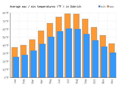 Dobrich average minimum / maximum temperatures (Fahrenheit)