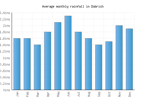 Dobrich monthly rainfall chart (inches)
