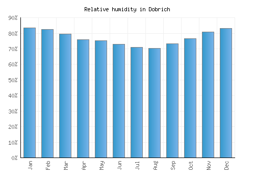 Dobrich relative humidity averages