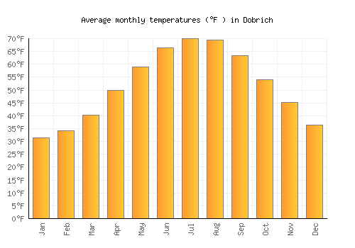 Dobrich average temperature chart (Fahrenheit)