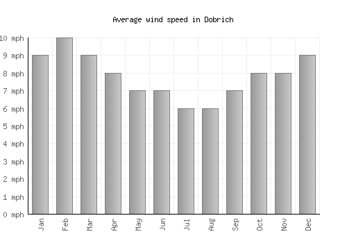 Dobrich average winspeed by month (mph)