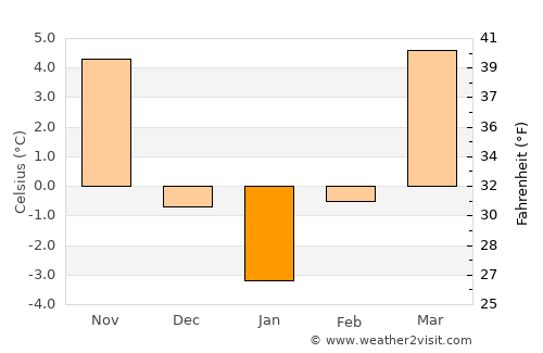 Dobrin average temperature in January