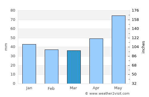 Dobrin average rain in March