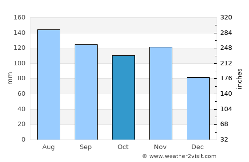 Dobrna average rain in October
