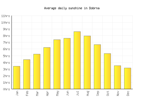 Dobrna average daily sunshine chart