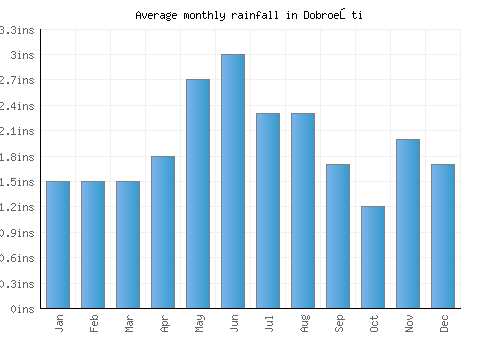 Dobroeşti monthly rainfall chart (inches)