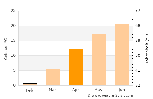 Dobroeşti average temperature in April