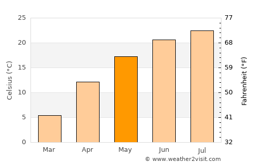Dobroeşti average temperature in May